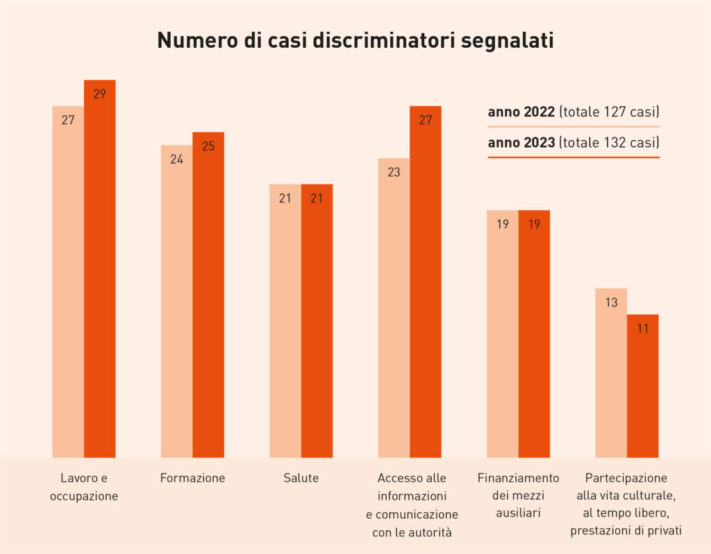 Numero di casi di discriminazione registrati tra le persone sorde - SGB-FSS