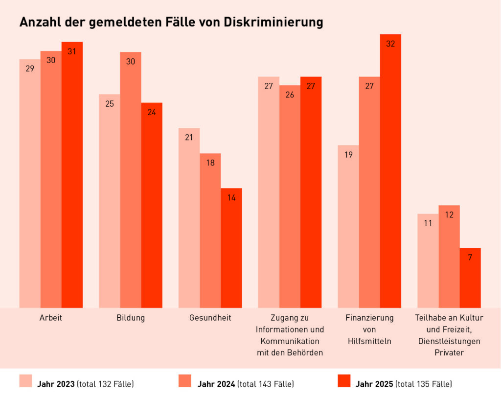 Diagramm Anzahl der gemeldeten Fälle von Diskriminierung (im Vgl. zu den Jahren 2023 und 2024)